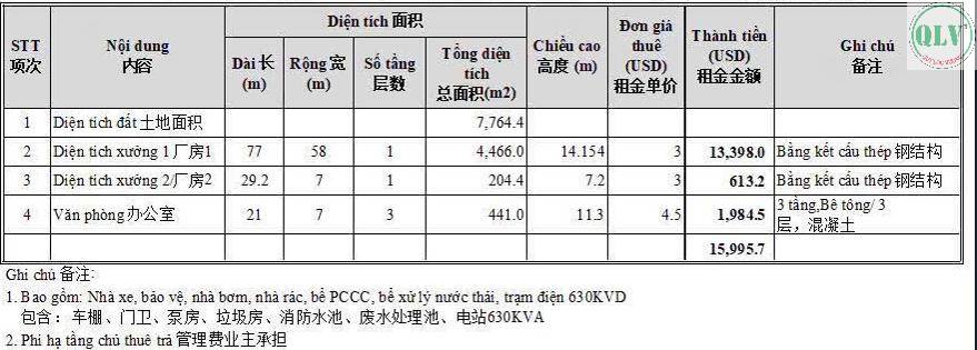CHO THUÊ NHÀ XƯỞNG KCN ĐỒNG XOÀI, BÌNH PHƯỚC, DIỆN TÍCH 4817M², GIÁ 91K/M2