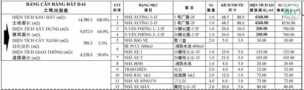 CHO THUÊ NHÀ XƯỞNG CỤM CÔNG NGHIỆP TIẾN HƯNG, ĐỒNG XOÀI, BÌNH PHƯỚC, 14789M²