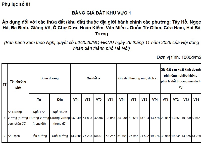 Giá đất ở, đất thương mại dịch vụ các phường Tây Hồ, Ba Đình, Hoàn Kiếm, Hai Bà Trưng TP. Hà Nội 2026 chi tiết từng vị trí thế nào?